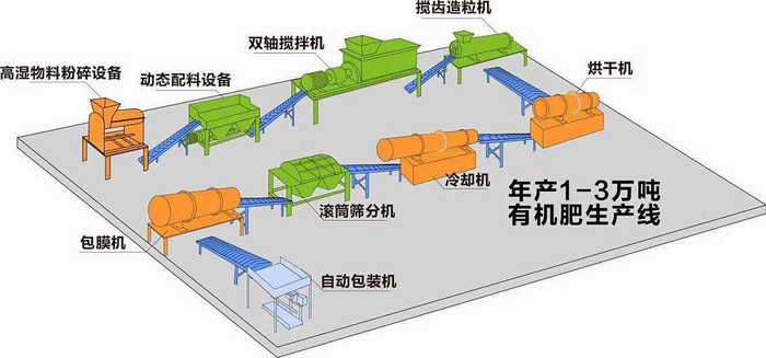 雞糞有機(jī)肥生產(chǎn)線(xiàn)設(shè)備