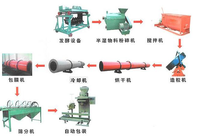 雞糞有機肥生產(chǎn)線如何處理雞糞？