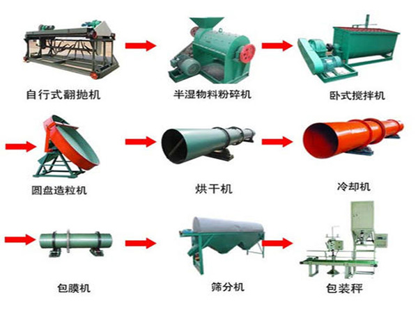 中小型有機(jī)肥生產(chǎn)設(shè)備的配置方案