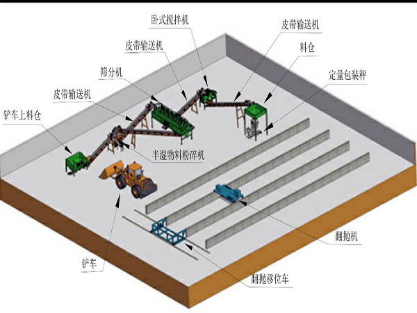 有機(jī)肥生產(chǎn)線(xiàn)設(shè)計(jì)方案介紹