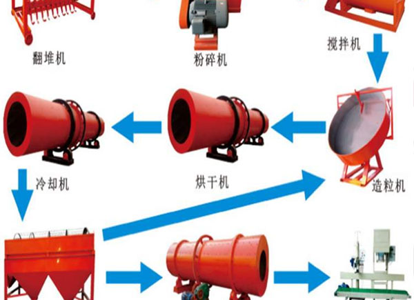 養(yǎng)殖場(chǎng)怎么自制有機(jī)肥料？堆肥的方法有哪些？