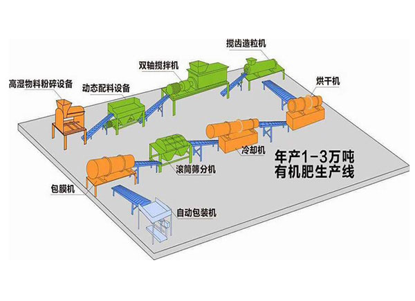 如何利用養(yǎng)殖場(chǎng)糞便堆制有機(jī)肥料？各有哪些優(yōu)點(diǎn)？